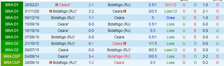 Nhận định soi kèo Ceara vs Botafogo, 5h ngày 18/4 - Ảnh 3