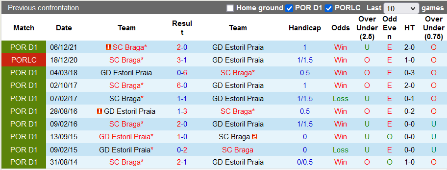 Nhận định, soi kèo Estoril vs Braga, 2h30 ngày 19/4 - Ảnh 3