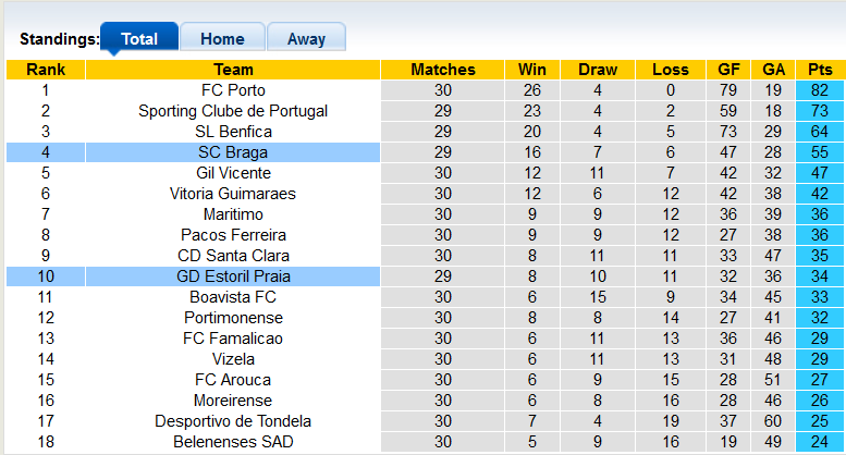 Nhận định, soi kèo Estoril vs Braga, 2h30 ngày 19/4 - Ảnh 4