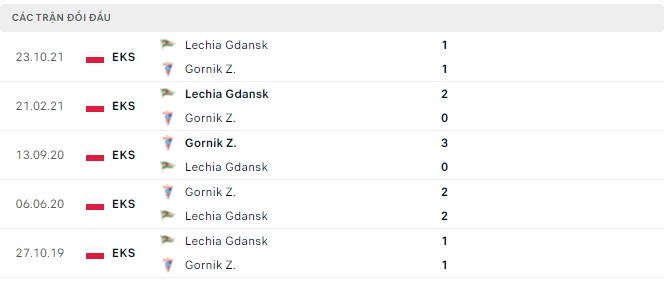 Nhận định, soi kèo Gornik vs Lechia Gdansk, 22h30 ngày 18/04 - Ảnh 2