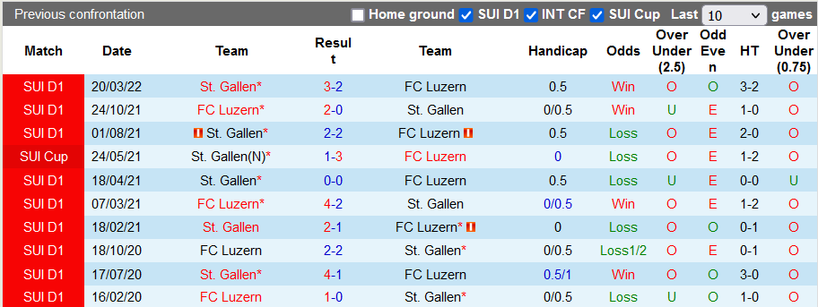 Nhận định, soi kèo Luzern vs St. Gallen, 19h15 ngày 18/4 - Ảnh 3