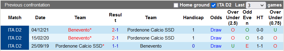 Nhận định, soi kèo Pordenone vs Benevento, 20h00 ngày 18/4 - Ảnh 3
