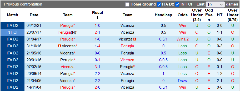 Nhận định, soi kèo Vicenza vs Perugia, 20h ngày 18/4 - Ảnh 3