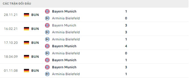 Phân tích kèo hiệp 1 Bielefeld vs Bayern Munich, 20h30 ngày 17/04 - Ảnh 2