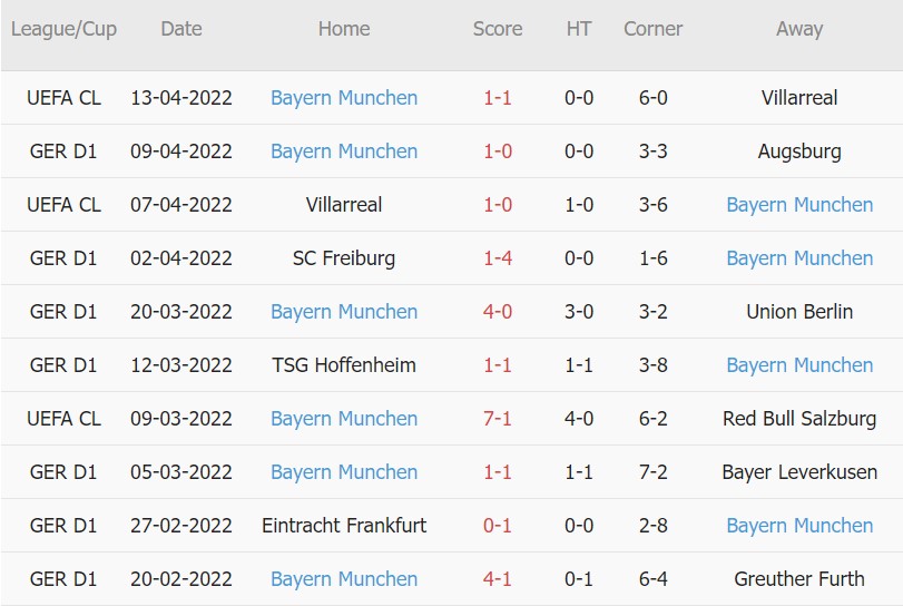 Soi kèo phạt góc Bielefeld vs Bayern Munich, 20h30 ngày 17/04 - Ảnh 2