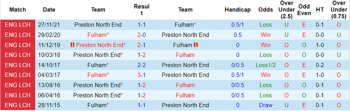Nhận định, soi kèo Fulham vs Preston, 1h45 ngày 20/4 - Ảnh 3