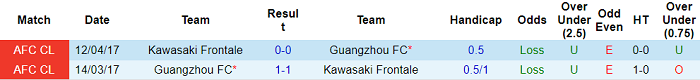 Nhận định, soi kèo Guangzhou vs Kawasaki Frontale, 16h ngày 18/4 - Ảnh 3