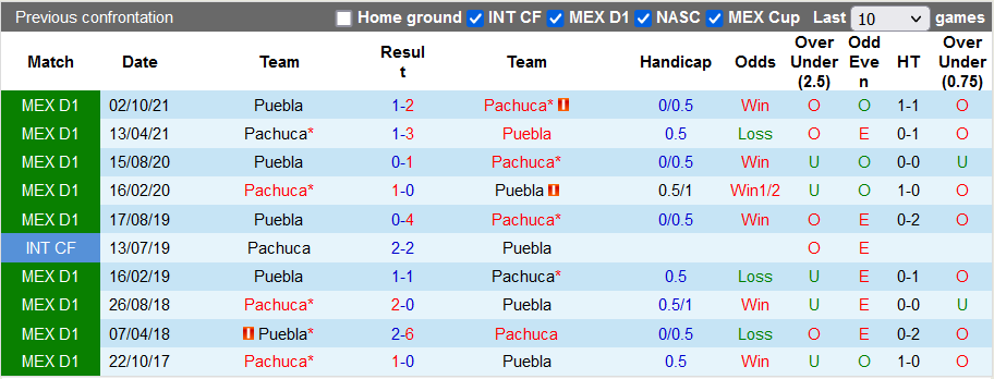 Nhận định, soi kèo Pachuca vs Puebla, 7h ngày 20/4 - Ảnh 3