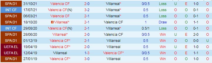 Nhận định soi kèo Villarreal vs Valencia, 2h30 ngày 20/4 - Ảnh 3