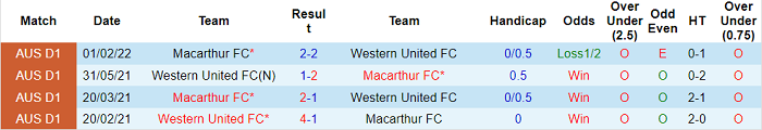 Nhận định, soi kèo Western United vs Macarthur, 14h05 ngày 19/4 - Ảnh 3
