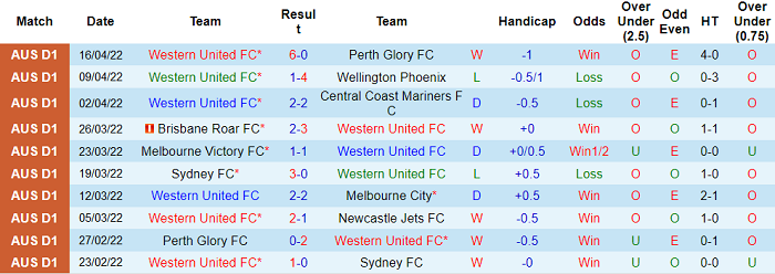 Phân tích kèo hiệp 1 Western United vs Macarthur, 14h05 ngày 19/4 - Ảnh 1