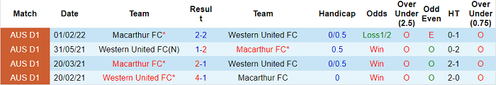 Phân tích kèo hiệp 1 Western United vs Macarthur, 14h05 ngày 19/4 - Ảnh 3