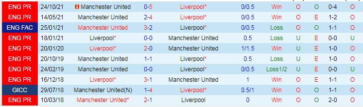 Soi bảng dự đoán tỷ số chính xác Liverpool vs MU, 2h ngày 20/4 - Ảnh 4