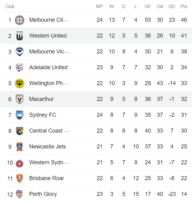 Soi kèo phạt góc Western United vs Macarthur, 14h05 ngày 19/4 - Ảnh 4