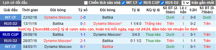 Nhận định, soi kèo Baltika vs Dynamo Moscow, 0h30 ngày 20/4 - Ảnh 3