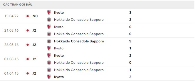 Nhận định, soi kèo Consadole Sapporo vs Kyoto, 17h00 ngày 20/04 - Ảnh 2