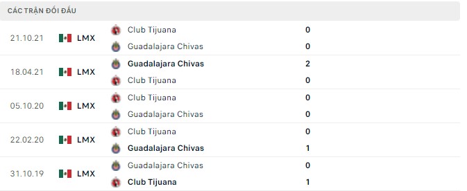 Nhận định, soi kèo Guadalajara Chivas vs Club Tijuana, 09h00 ngày 20/04 - Ảnh 2