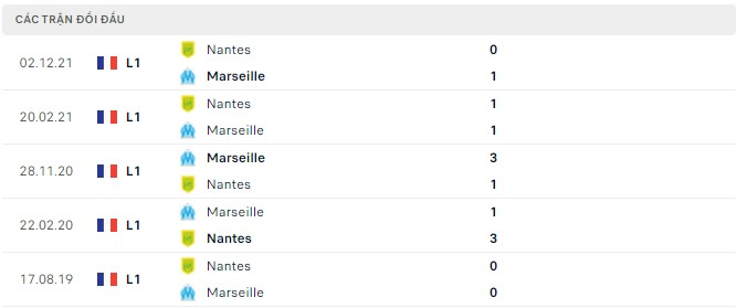Nhận định, soi kèo Marseille vs Nantes, 02h00 ngày 21/04 - Ảnh 3