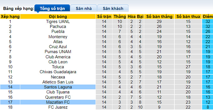 Nhận định, soi kèo Mazatlan vs Santos Laguna, 9h00 ngày 20/4 - Ảnh 4