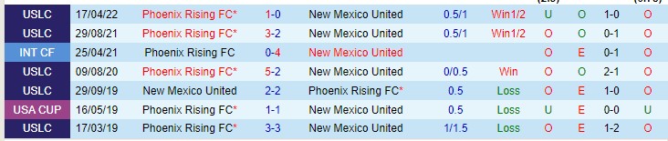 Nhận định soi kèo Phoenix Rising vs New Mexico, 9h30 ngày 21/4 - Ảnh 3