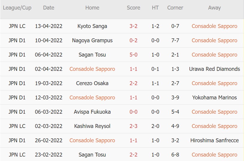 Soi kèo phạt góc Consadole Sapporo vs Kyoto, 17h00 ngày 20/04 - Ảnh 1