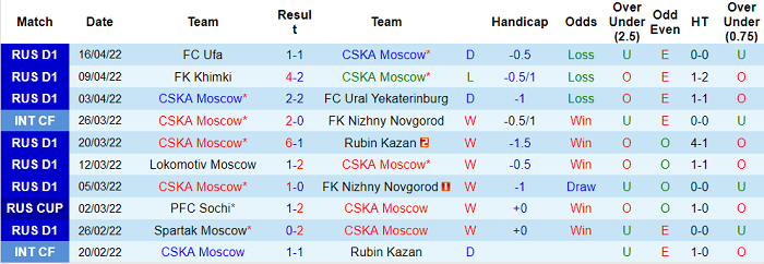 Nhận định, soi kèo CSKA vs Spartak, 23h30 ngày 20/4 - Ảnh 1