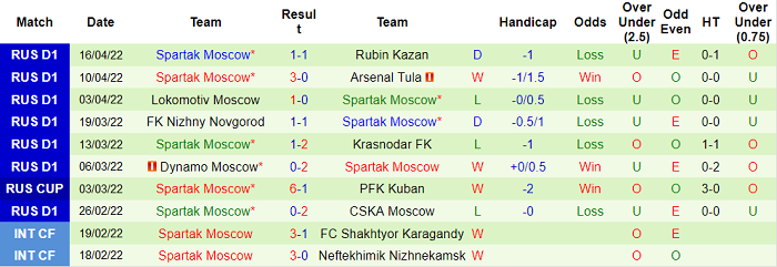Nhận định, soi kèo CSKA vs Spartak, 23h30 ngày 20/4 - Ảnh 2