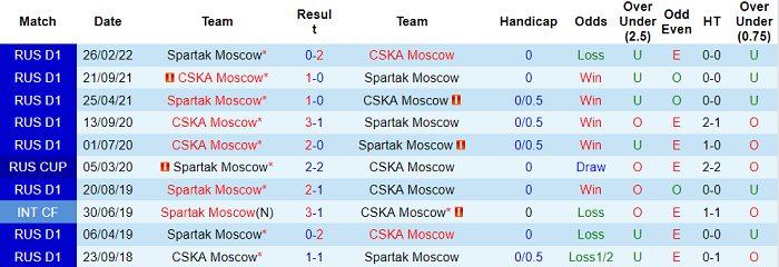 Nhận định, soi kèo CSKA vs Spartak, 23h30 ngày 20/4 - Ảnh 3
