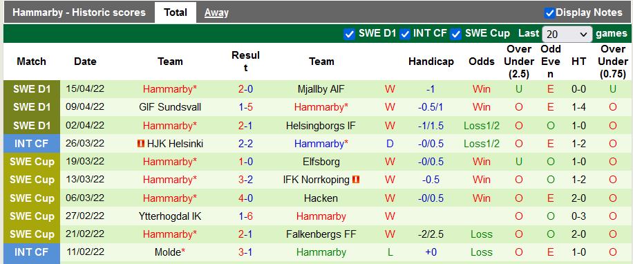 Nhận định, soi kèo Degerfors vs Hammarby, 0h ngày 22/4 - Ảnh 2