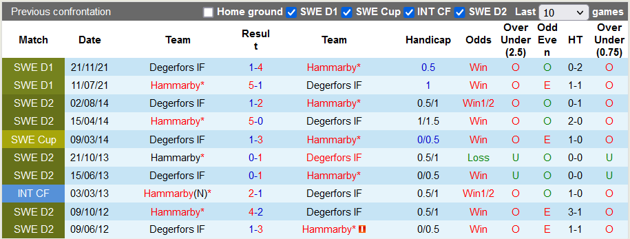 Nhận định, soi kèo Degerfors vs Hammarby, 0h ngày 22/4 - Ảnh 3