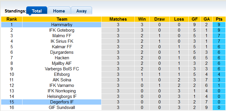 Nhận định, soi kèo Degerfors vs Hammarby, 0h ngày 22/4 - Ảnh 4