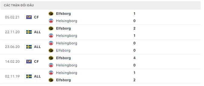 Nhận định, soi kèo Helsingborg vs Elfsborg, 00h00 ngày 22/04 - Ảnh 2
