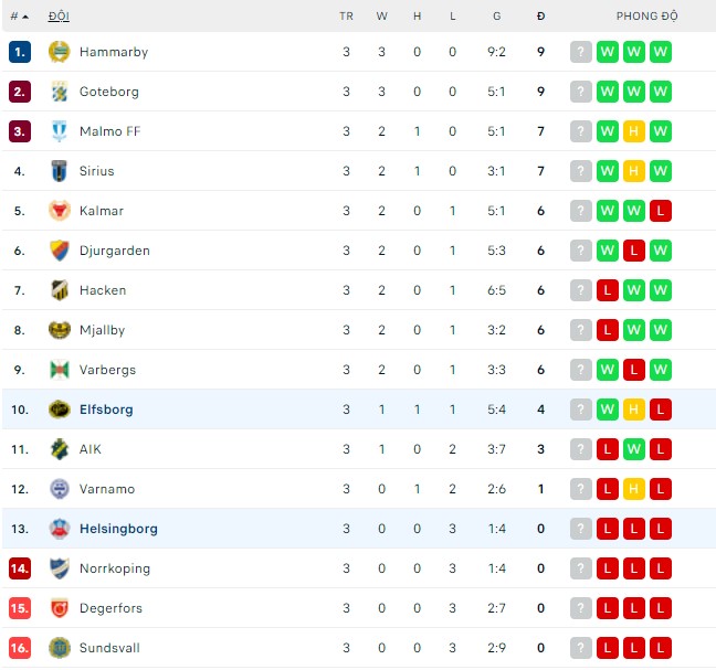 Nhận định, soi kèo Helsingborg vs Elfsborg, 00h00 ngày 22/04 - Ảnh 3