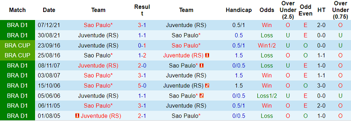 Nhận định, soi kèo Juventude vs Sao Paulo, 5h30 ngày 21/4 - Ảnh 3
