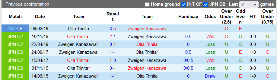 Nhận định, soi kèo Oita Trinita vs Zweigen Kanazawa, 17h00 ngày 20/4 - Ảnh 3