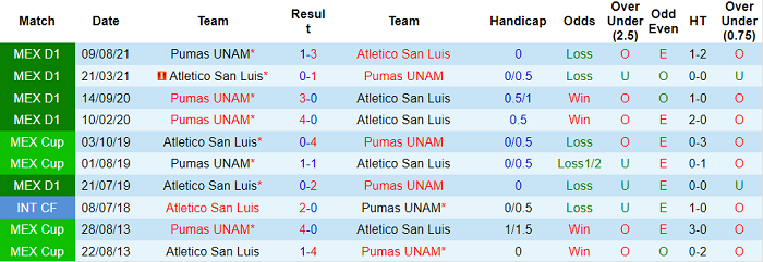 Nhận định, soi kèo San Luis vs UNAM Pumas, 7h ngày 21/4 - Ảnh 3
