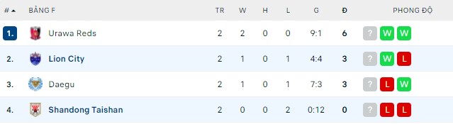 Nhận định, soi kèo Shandong Taishan vs Lion City, 18h00 ngày 21/04 - Ảnh 2