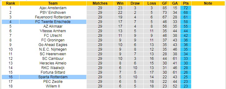 Nhận định soi kèo Twente vs Rotterdam, 1h ngày 23/4 - Ảnh 4