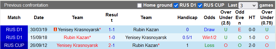 Nhận định, soi kèo Yenisey vs Rubin Kazan, 18h30 ngày 20/4 - Ảnh 3