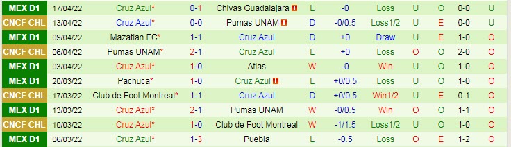 Phân tích kèo hiệp 1 Queretaro vs Cruz Azul, 9h ngày 22/4 - Ảnh 2