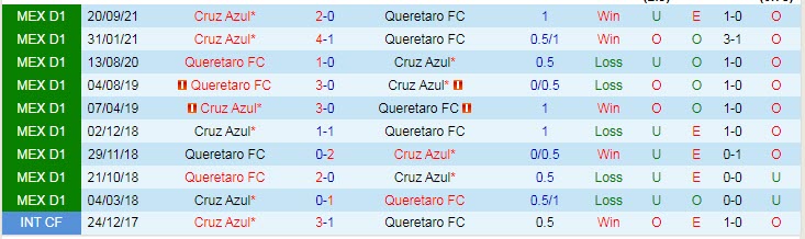 Phân tích kèo hiệp 1 Queretaro vs Cruz Azul, 9h ngày 22/4 - Ảnh 3