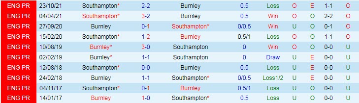Soi bảng dự đoán tỷ số chính xác Burnley vs Southampton, 1h45 ngày 22/4 - Ảnh 4