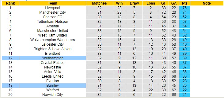 Soi bảng dự đoán tỷ số chính xác Burnley vs Southampton, 1h45 ngày 22/4 - Ảnh 6
