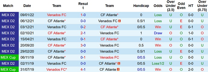 Nhận định, soi kèo Atlante vs Venados FC, 5h00 ngày 22/4 - Ảnh 3