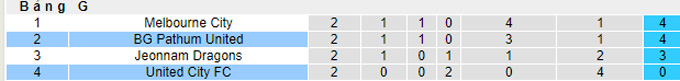 Nhận định, soi kèo BG Pathum vs United City, 18h00 ngày 21/4 - Ảnh 3