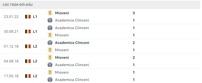 Nhận định, soi kèo Clinceni vs Mioveni, 21h30 ngày 22/04 - Ảnh 2