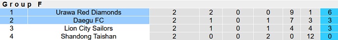 Nhận định, soi kèo Daegu FC vs Urawa Reds, 21h00 ngày 21/4 - Ảnh 1