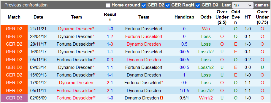 Nhận định, soi kèo Dusseldorf vs Dynamo Dresden, 23h30 ngày 22/4 - Ảnh 3