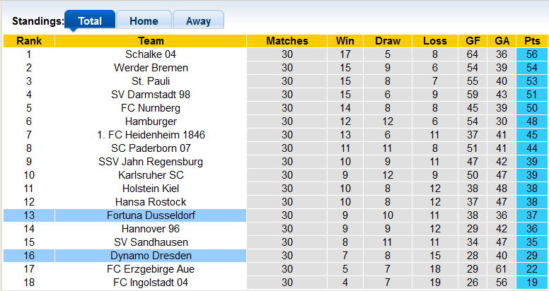 Nhận định, soi kèo Dusseldorf vs Dynamo Dresden, 23h30 ngày 22/4 - Ảnh 4