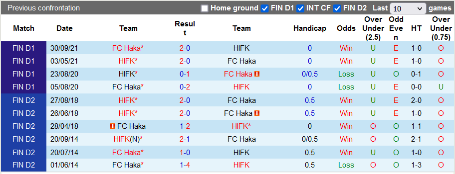 Nhận định, soi kèo Haka vs HIFK Helsinki, 22h ngày 22/4 - Ảnh 3